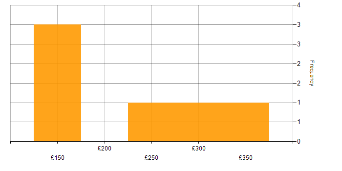 Daily rate histogram for Communications Officer in the UK