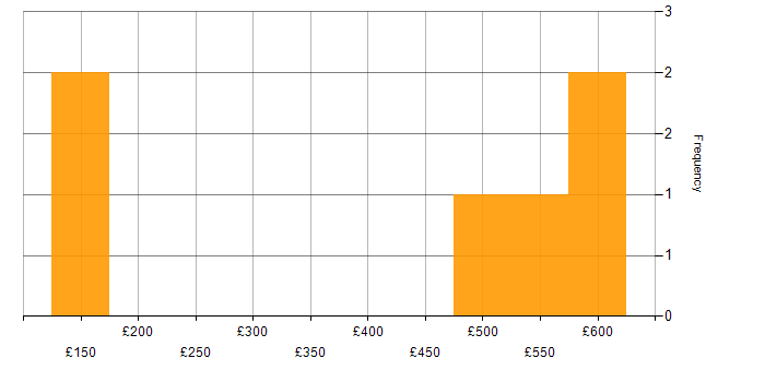 Daily rate histogram for Computer Engineer in the UK