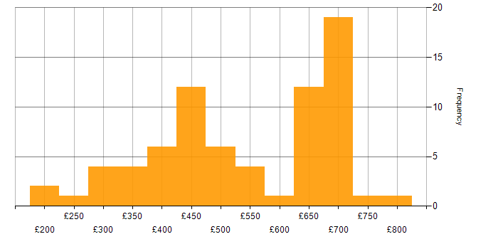 Daily rate histogram for Contracts Manager in the UK