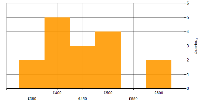 Daily rate histogram for CRM Business Analyst in the UK