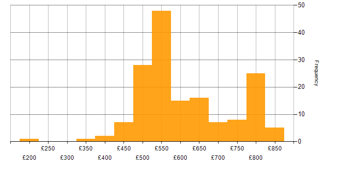 Daily rate histogram for Cyber Threat in the UK