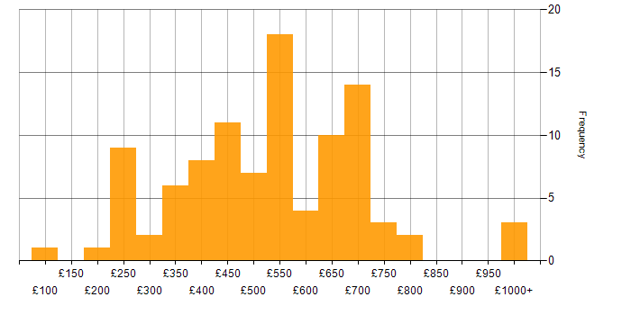 Daily rate histogram for Data Privacy in the UK