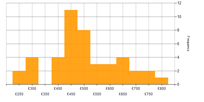 Daily rate histogram for Database Optimisation in the UK