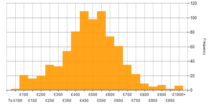 Daily rate histogram for Decision-Making in the UK