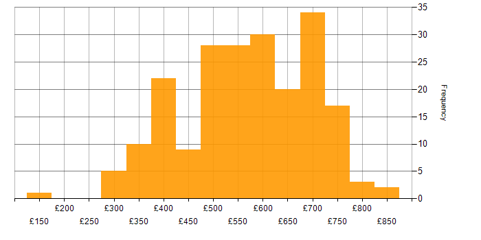 Daily rate histogram for Deployment Automation in the UK