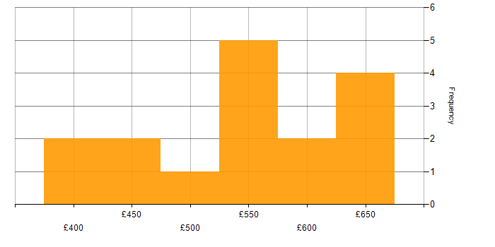 Daily rate histogram for DevOps Platform Engineer in the UK
