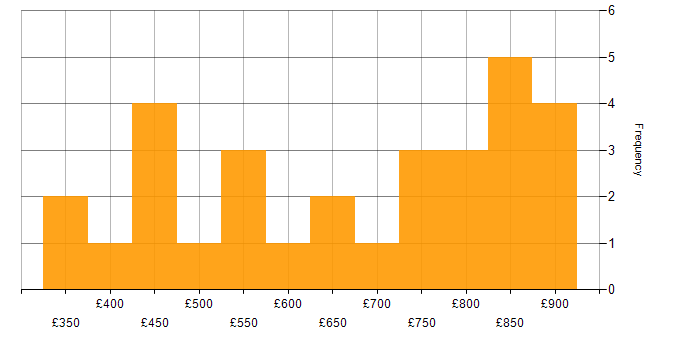 Daily rate histogram for Distributed Computing in the UK