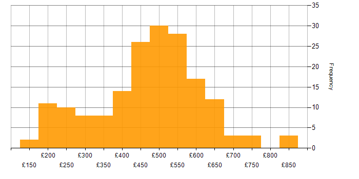 Daily rate histogram for Documentation Skills in the UK