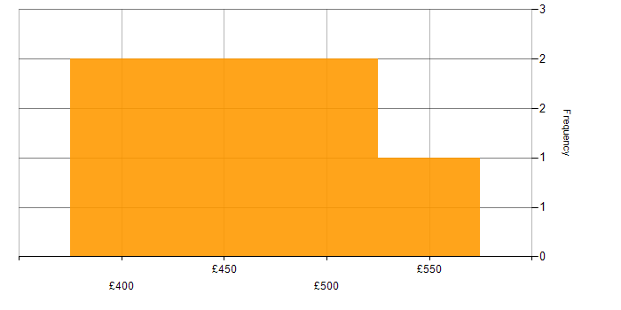 Daily rate histogram for DOM in the UK