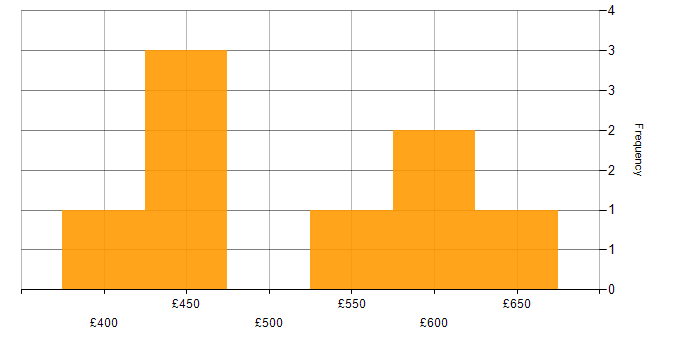 Daily rate histogram for Dynamics CRM Developer in the UK