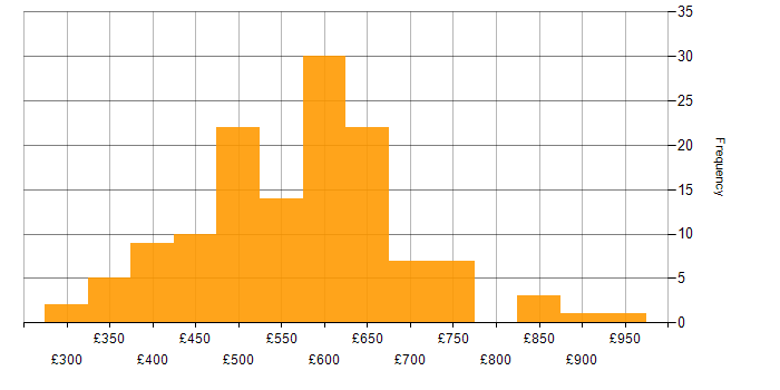 Daily rate histogram for Elastic Stack in the UK