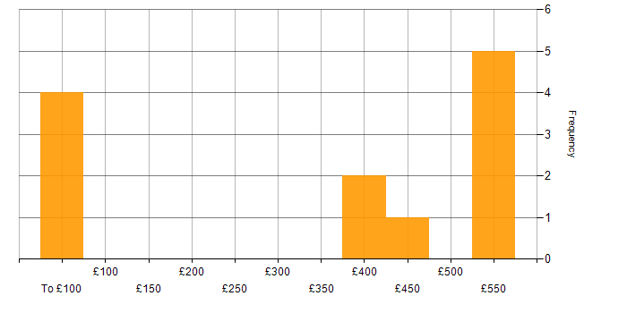 Daily rate histogram for Embedded Software Development in the UK