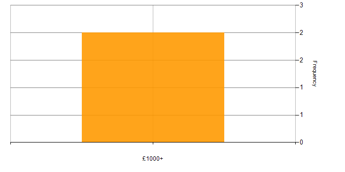 Daily rate histogram for Enterprise Consultant in the UK