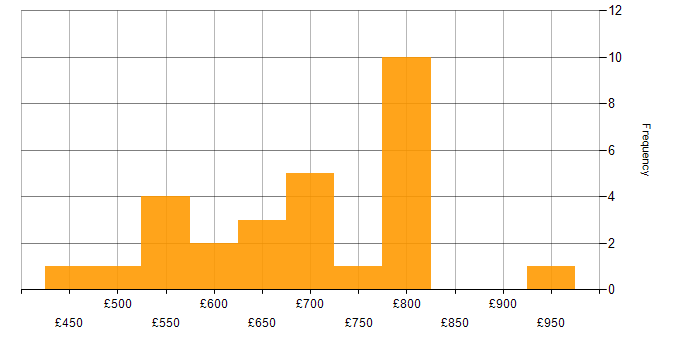 Daily rate histogram for Enterprise Data Architect in the UK