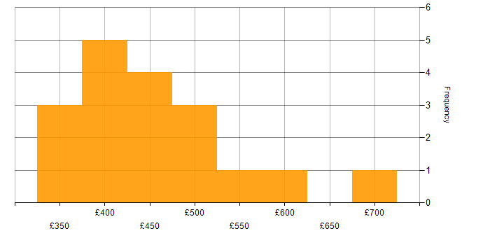 Daily rate histogram for ERP Analyst in the UK