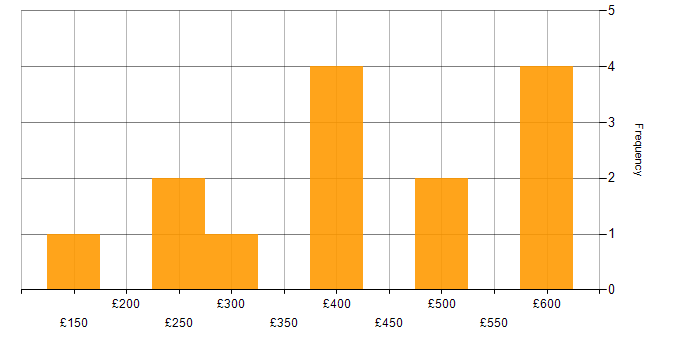 Daily rate histogram for Excel Analyst in the UK