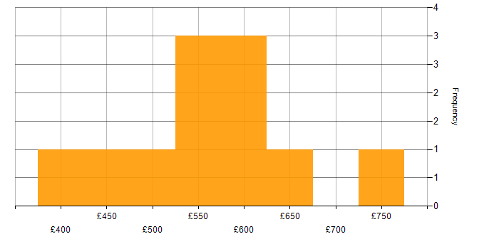 Daily rate histogram for Fivetran in the UK