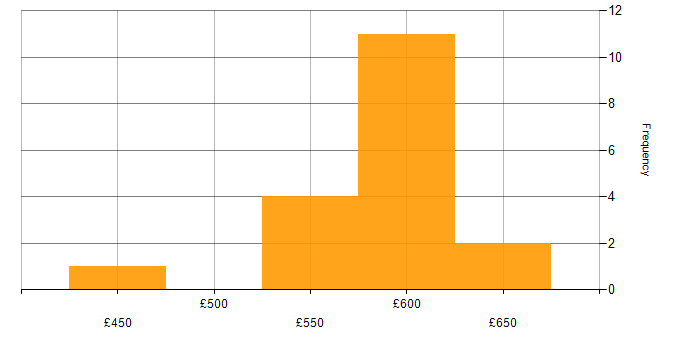 Daily rate histogram for ForgeRock in the UK