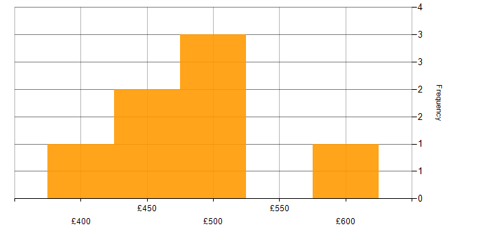 Daily rate histogram for GIS Analyst in the UK