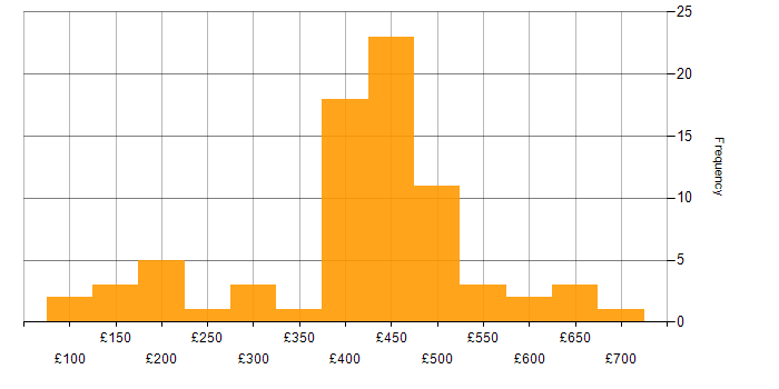 Daily rate histogram for Google Analytics in the UK