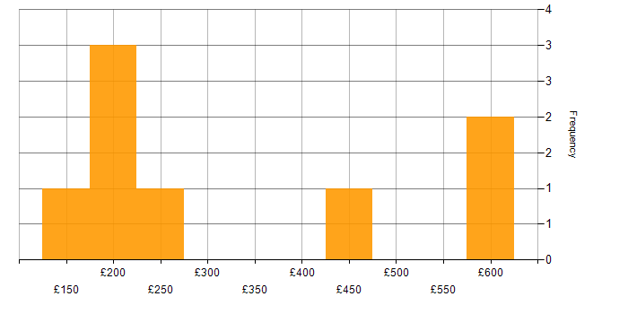 Daily rate histogram for Google Docs in the UK