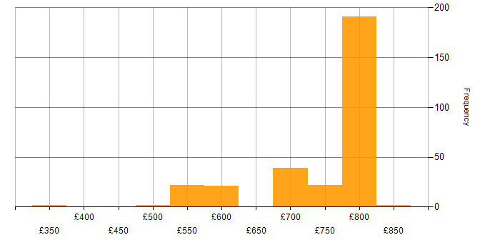 Daily rate histogram for gRPC in the UK