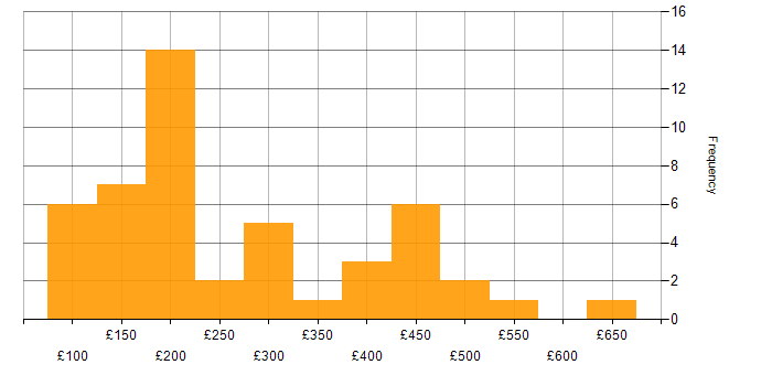 Daily rate histogram for Hardware Engineer in the UK