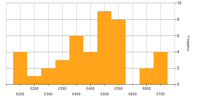 Daily rate histogram for Information Architecture in the UK