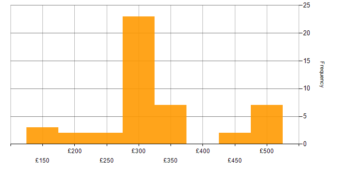 Daily rate histogram for Infrastructure Support in the UK