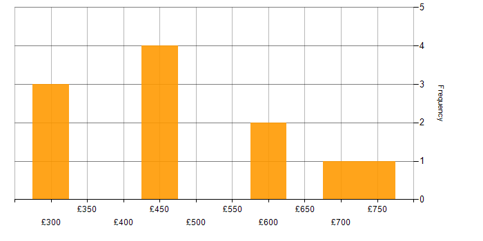 Daily rate histogram for Insider Threat in the UK