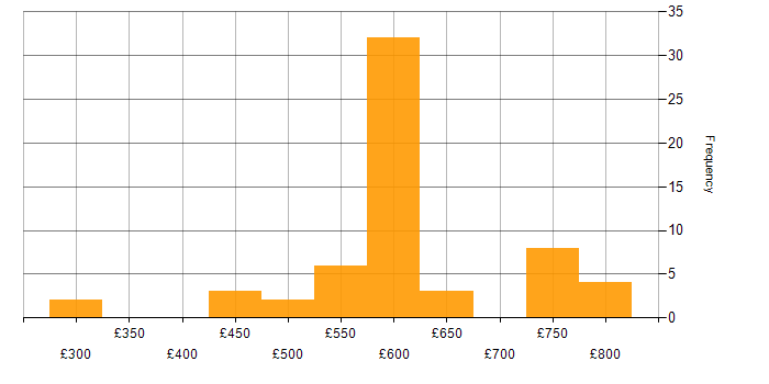 Daily rate histogram for Insurance Business Analyst in the UK