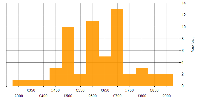 Daily rate histogram for Integration Patterns in the UK