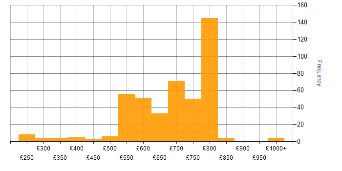 Daily rate histogram for Investment Management in the UK