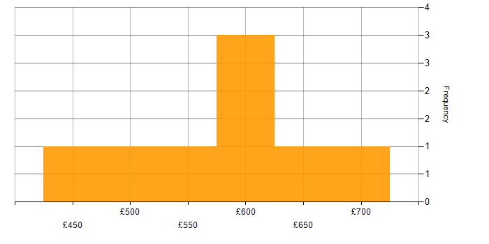 Daily rate histogram for iPaaS in the UK