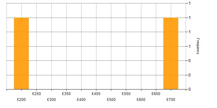 Daily rate histogram for IT Buyer in the UK