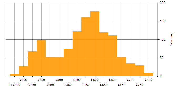 Daily rate histogram for ITIL in the UK