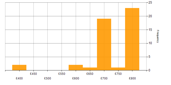Daily rate histogram for Java Solutions Architect in the UK
