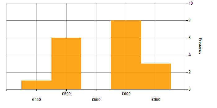 Daily rate histogram for JSP 440 in the UK
