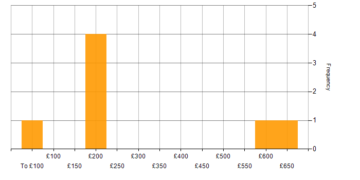 Daily rate histogram for KNIME in the UK