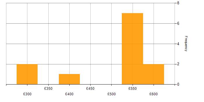 Daily rate histogram for KnockoutJS in the UK