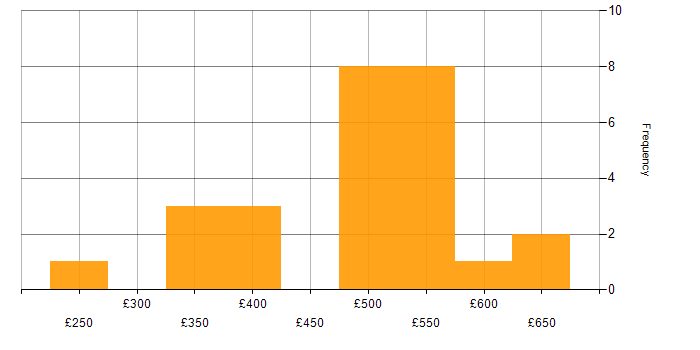 Daily rate histogram for KYC in the UK