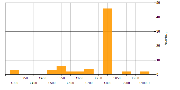 Daily rate histogram for Lead Software Engineer in the UK