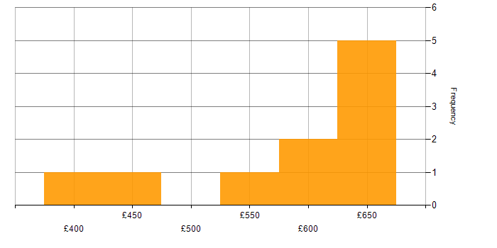 Daily rate histogram for Lean Software Development in the UK