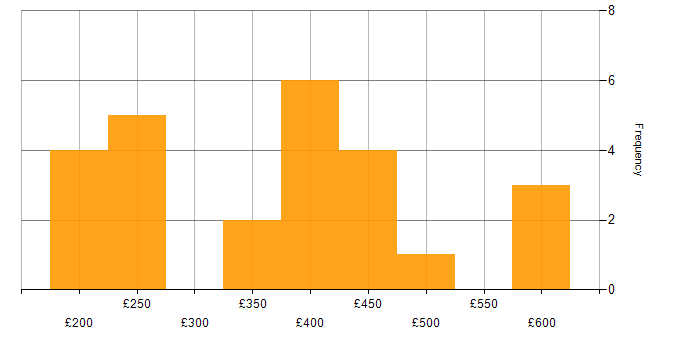 Daily rate histogram for Marketing Strategy in the UK
