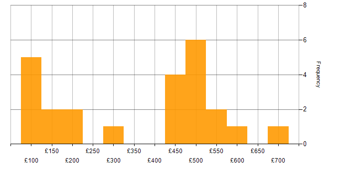 Daily rate histogram for McAfee in the UK