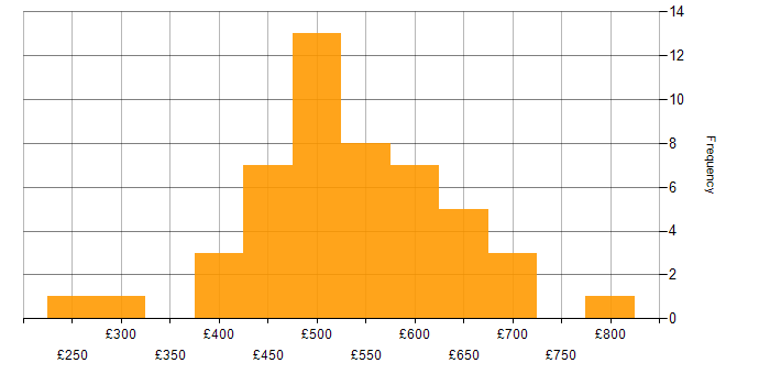 Daily rate histogram for Migration Project Manager in the UK