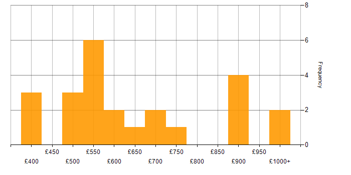 Daily rate histogram for Model Validation in the UK