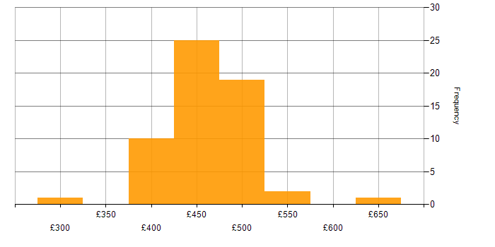 Daily rate histogram for NEC in the UK