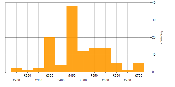 Daily rate histogram for Network Design in the UK