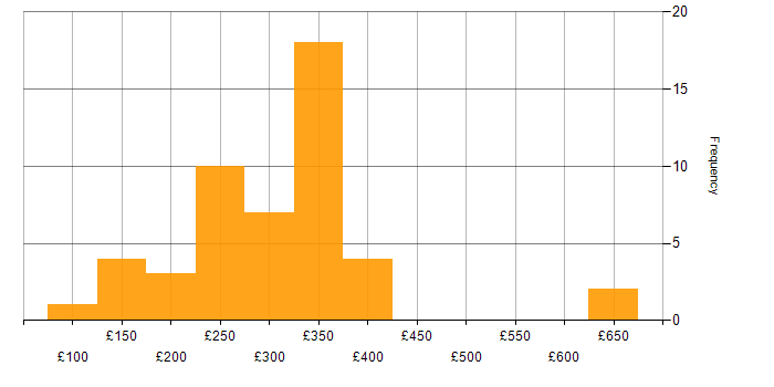 Daily rate histogram for Network Support in the UK